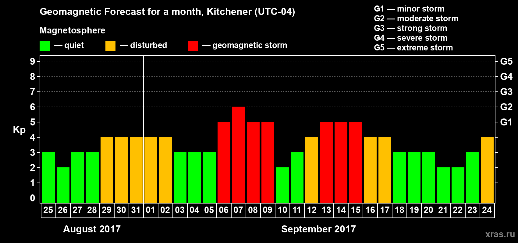 Forecast of the daily maximal value of geomagnetic index Kp for <b>1 month</b> (31 days) <b>from Aug 25, 2017 to Sep 24, 2017</b>