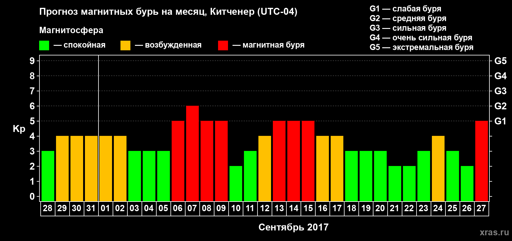 Прогноз максимального суточного геомагнитного индекса Kp на <b>1 месяц</b> (31 день) <b>с 28 августа по 27 сентября 2017 г</b>