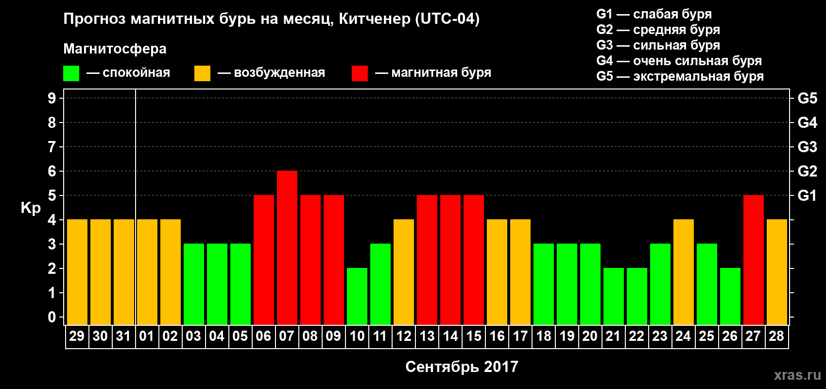 Прогноз максимального суточного геомагнитного индекса Kp на <b>1 месяц</b> (31 день) <b>с 29 августа по 28 сентября 2017 г</b>