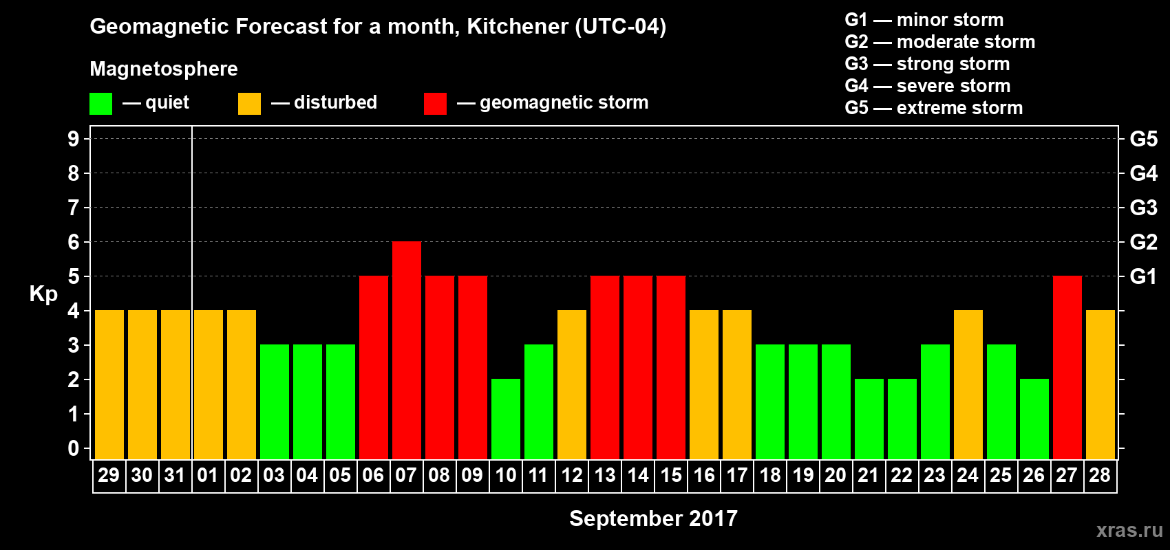 Forecast of the daily maximal value of geomagnetic index Kp for <b>1 month</b> (31 days) <b>from Aug 29, 2017 to Sep 28, 2017</b>