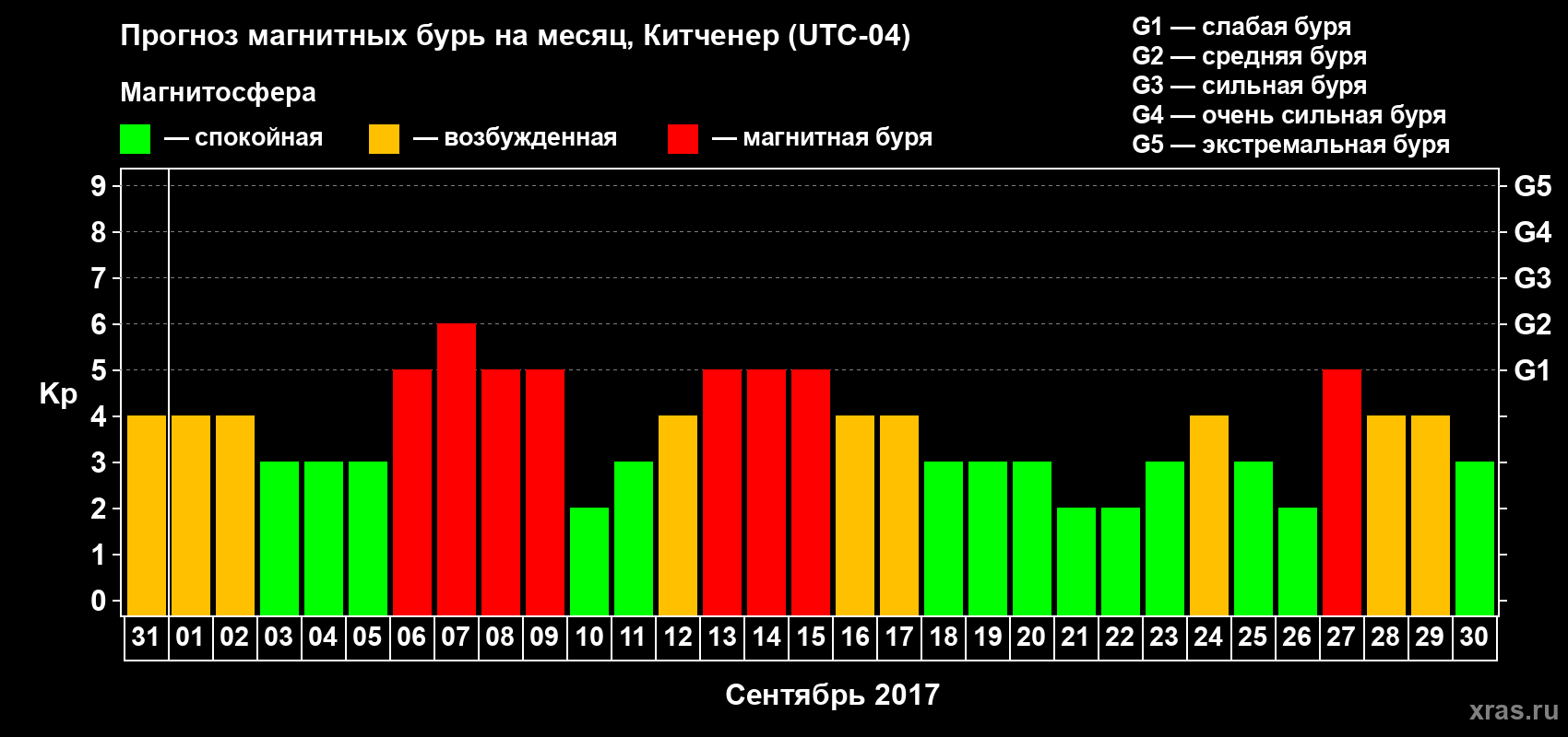 Прогноз максимального суточного геомагнитного индекса Kp на <b>1 месяц</b> (31 день) <b>с 31 августа по 30 сентября 2017 г</b>