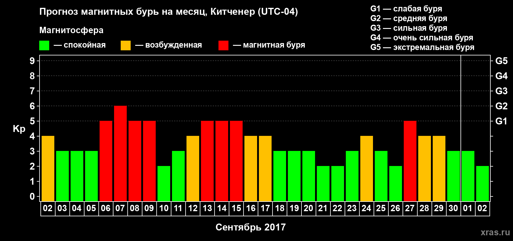 Прогноз максимального суточного геомагнитного индекса Kp на <b>1 месяц</b> (31 день) <b>с 02 сентября по 02 октября 2017 г</b>