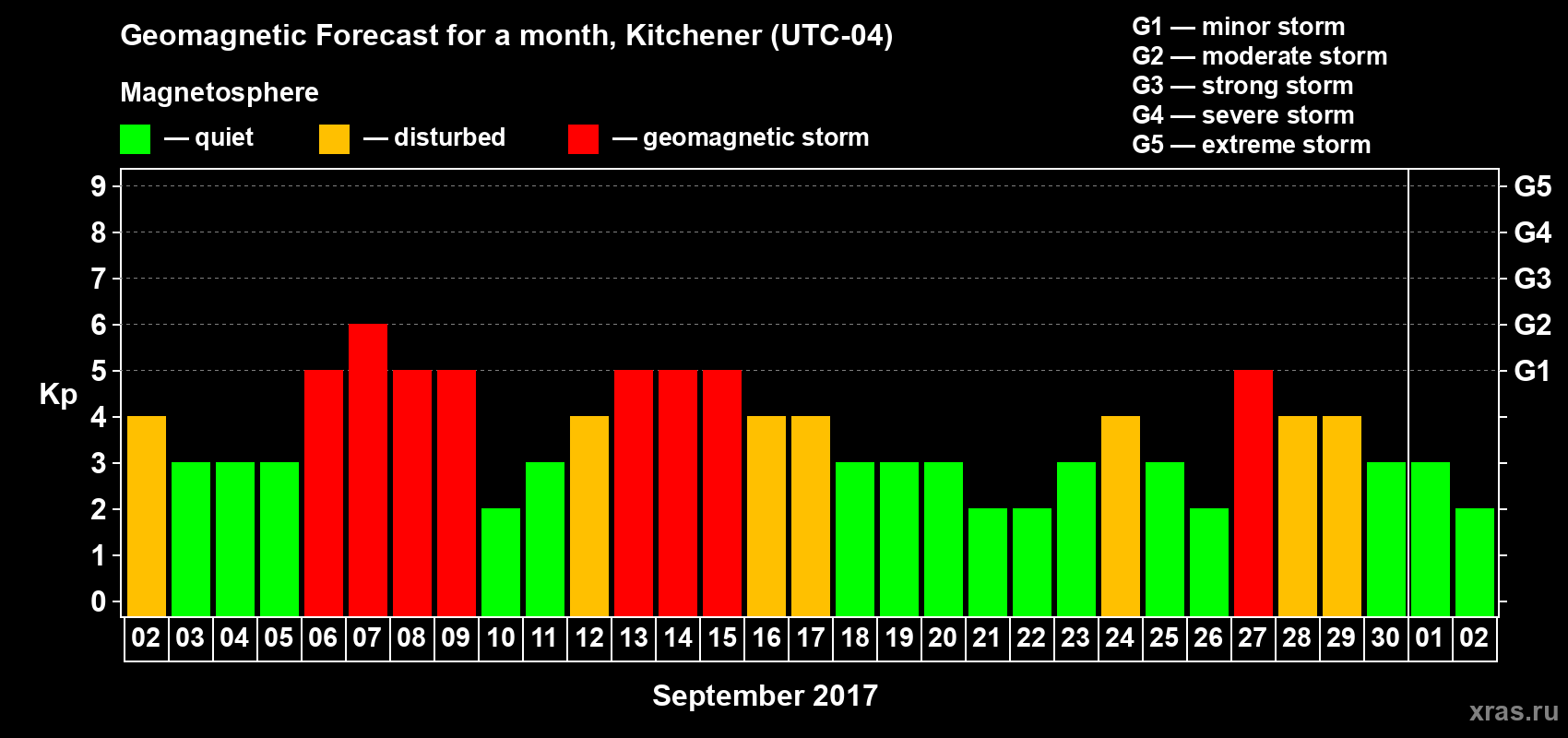 Forecast of the daily maximal value of geomagnetic index Kp for <b>1 month</b> (31 days) <b>from Sep 02, 2017 to Oct 02, 2017</b>