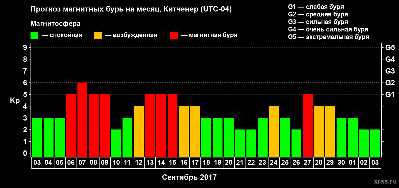 Прогноз максимального суточного геомагнитного индекса Kp на <b>1 месяц</b> (31 день) <b>с 03 сентября по 03 октября 2017 г</b>