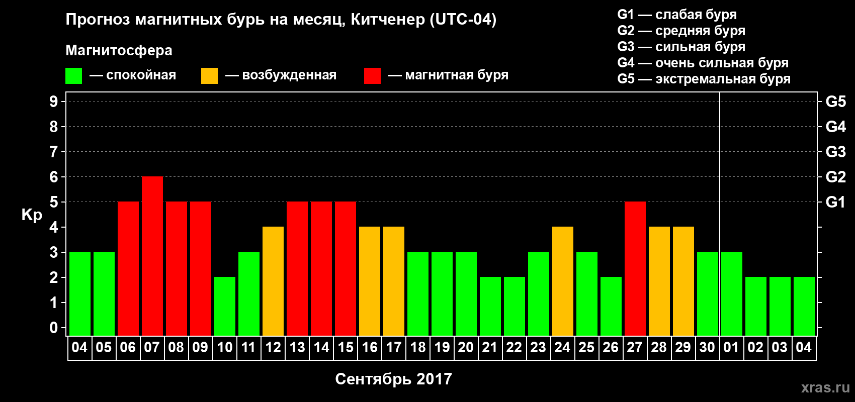 Прогноз максимального суточного геомагнитного индекса Kp на <b>1 месяц</b> (31 день) <b>с 04 сентября по 04 октября 2017 г</b>