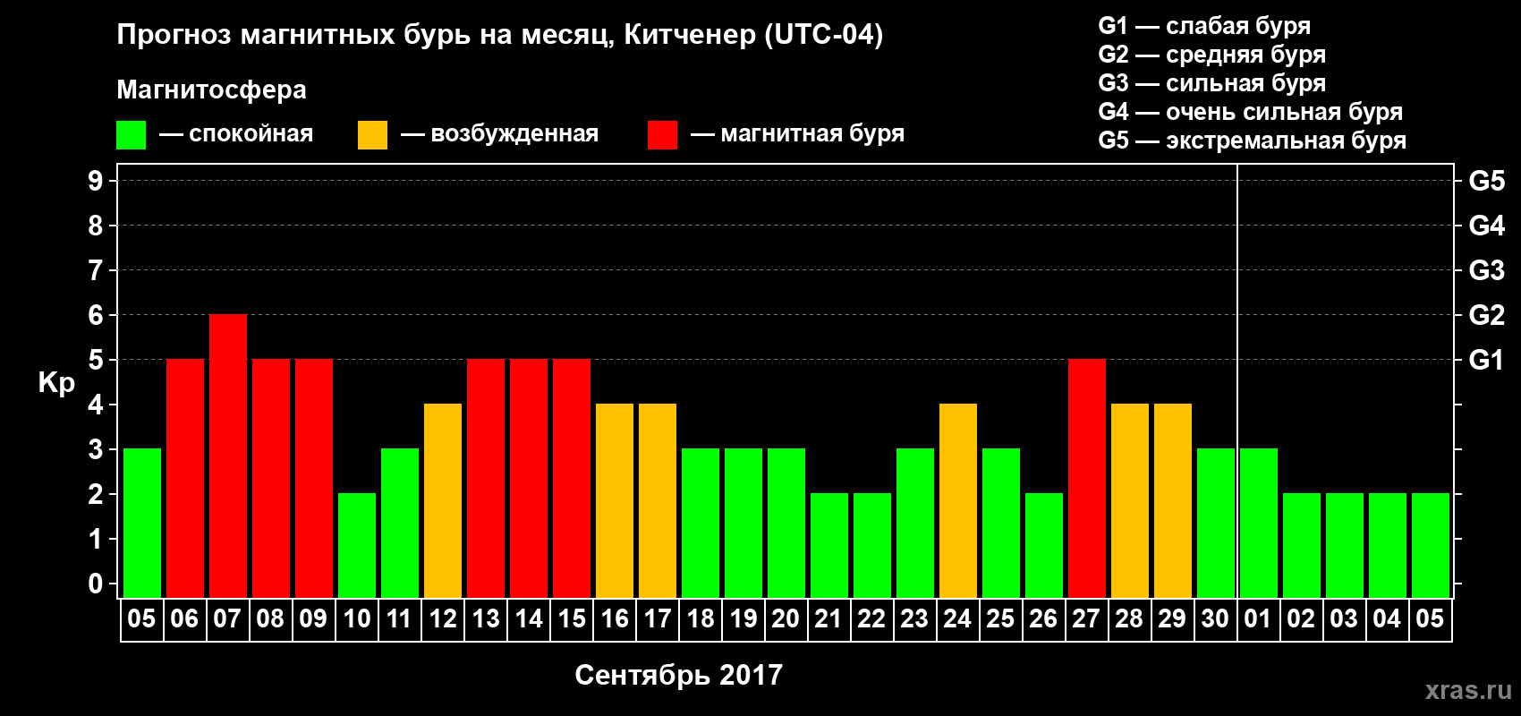 Прогноз максимального суточного геомагнитного индекса Kp на <b>1 месяц</b> (31 день) <b>с 05 сентября по 05 октября 2017 г</b>