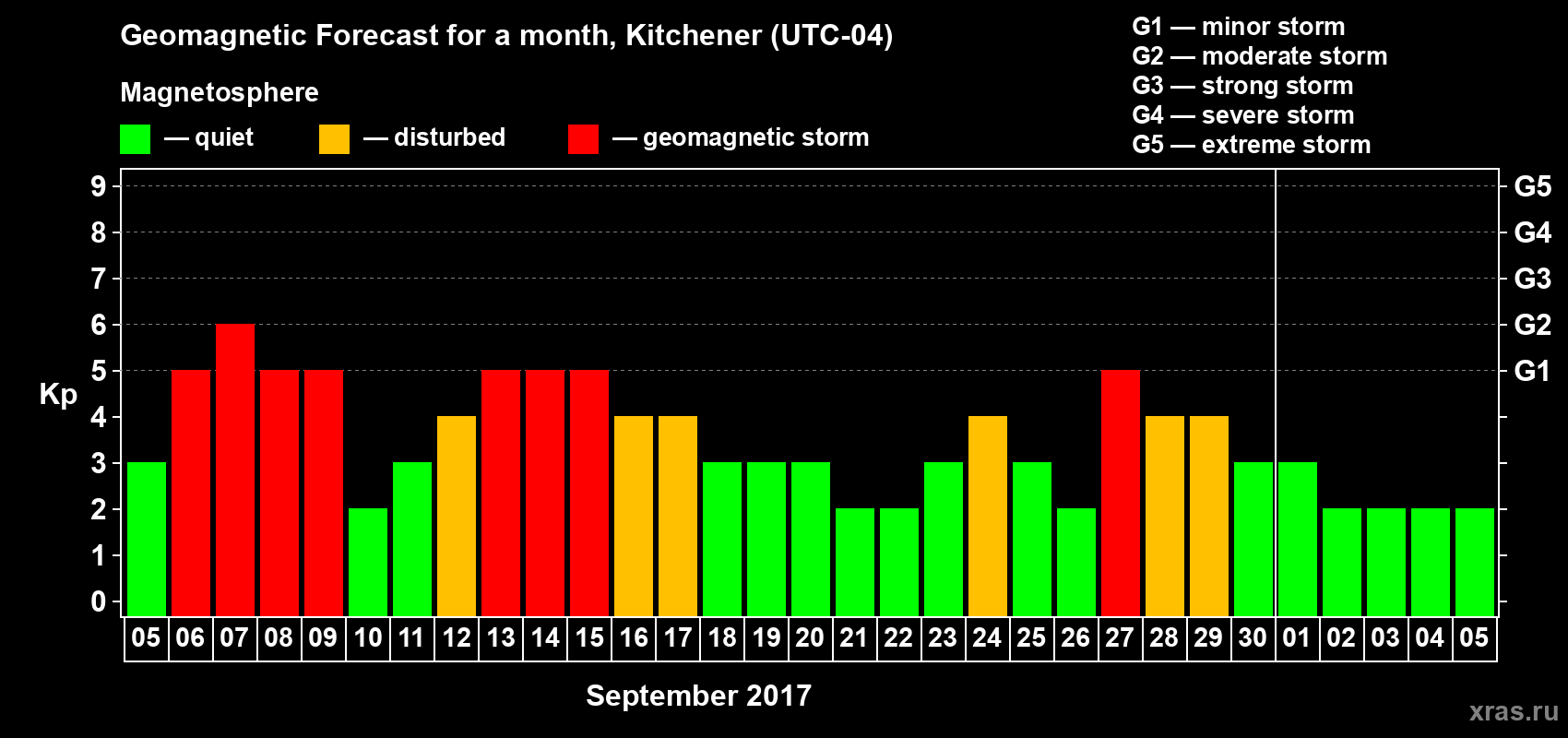 Forecast of the daily maximal value of geomagnetic index Kp for <b>1 month</b> (31 days) <b>from Sep 05, 2017 to Oct 05, 2017</b>