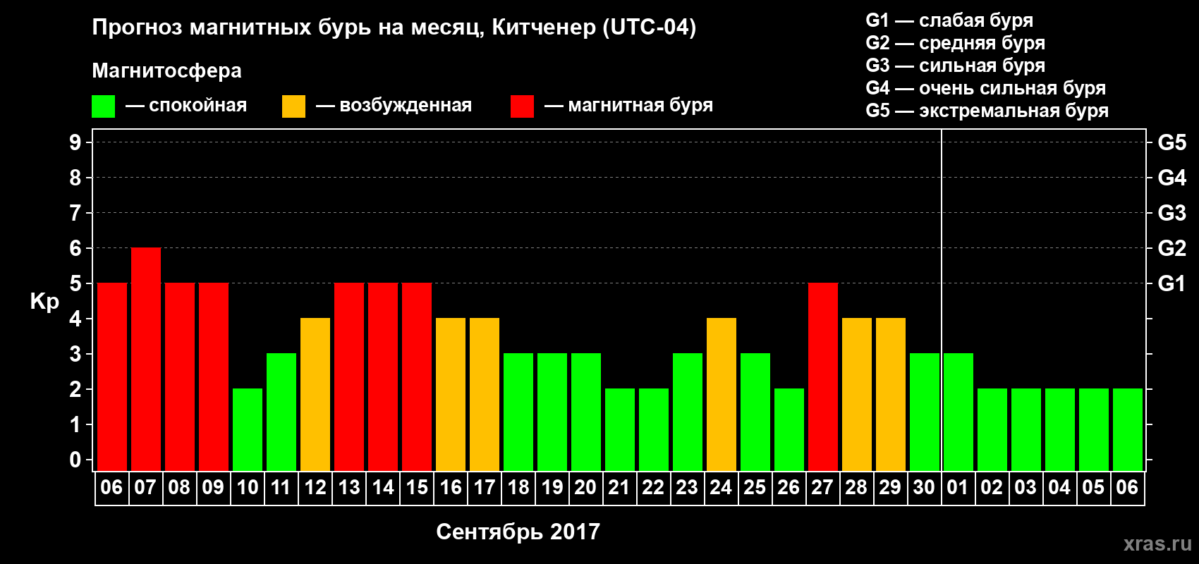 Прогноз максимального суточного геомагнитного индекса Kp на <b>1 месяц</b> (31 день) <b>с 06 сентября по 06 октября 2017 г</b>