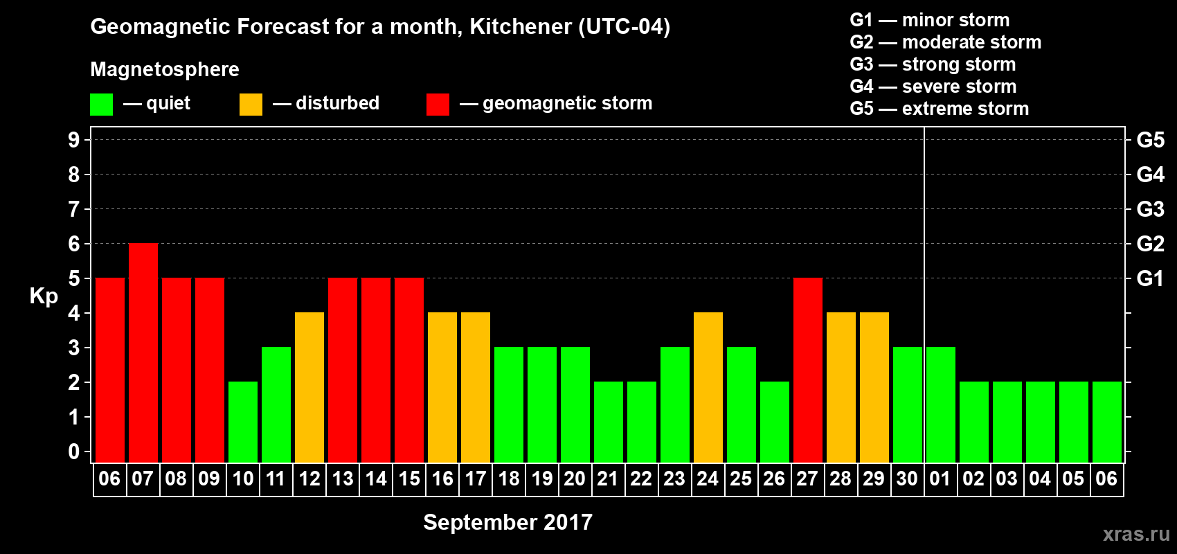 Forecast of the daily maximal value of geomagnetic index Kp for <b>1 month</b> (31 days) <b>from Sep 06, 2017 to Oct 06, 2017</b>