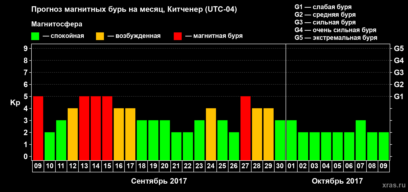 Прогноз максимального суточного геомагнитного индекса Kp на <b>1 месяц</b> (31 день) <b>с 09 сентября по 09 октября 2017 г</b>