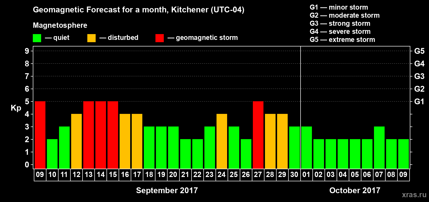Forecast of the daily maximal value of geomagnetic index Kp for <b>1 month</b> (31 days) <b>from Sep 09, 2017 to Oct 09, 2017</b>