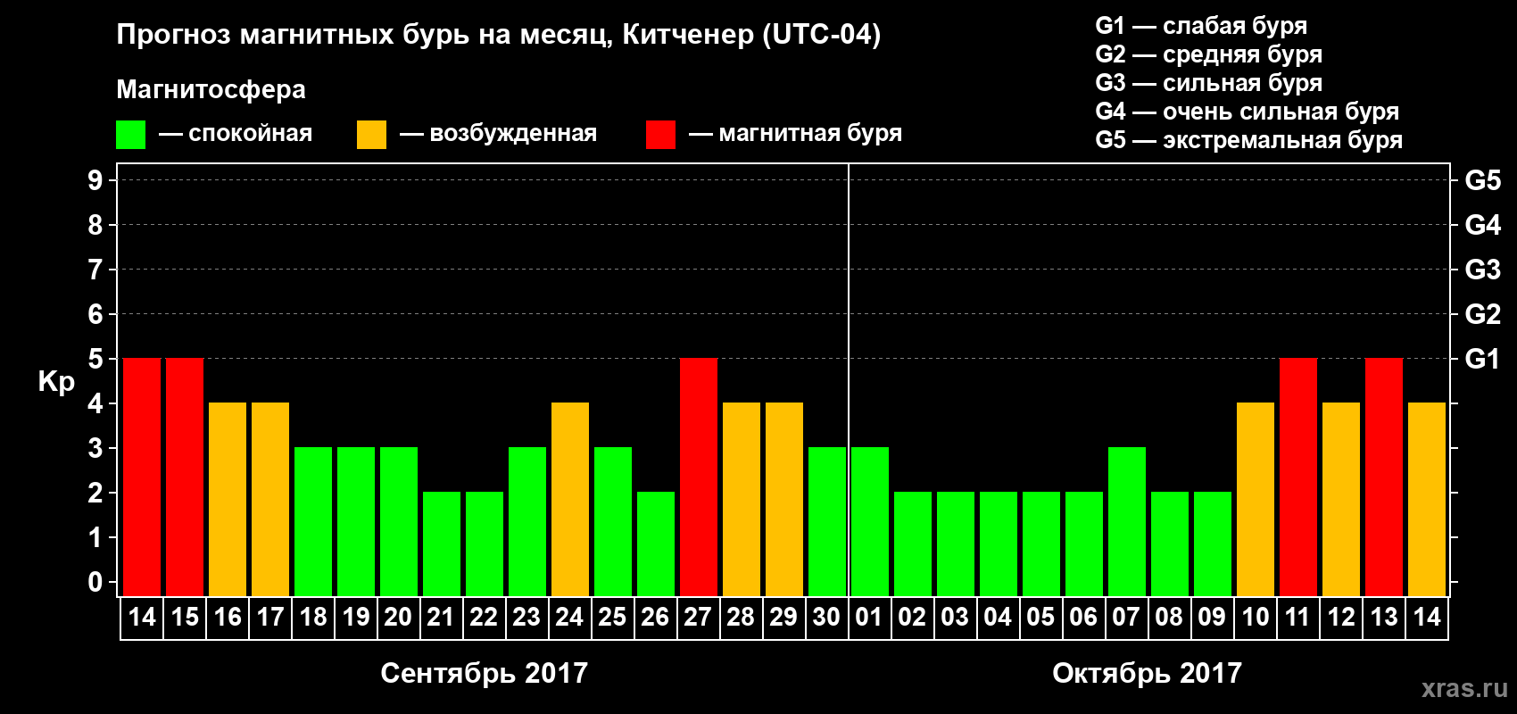 Прогноз максимального суточного геомагнитного индекса Kp на <b>1 месяц</b> (31 день) <b>с 14 сентября по 14 октября 2017 г</b>