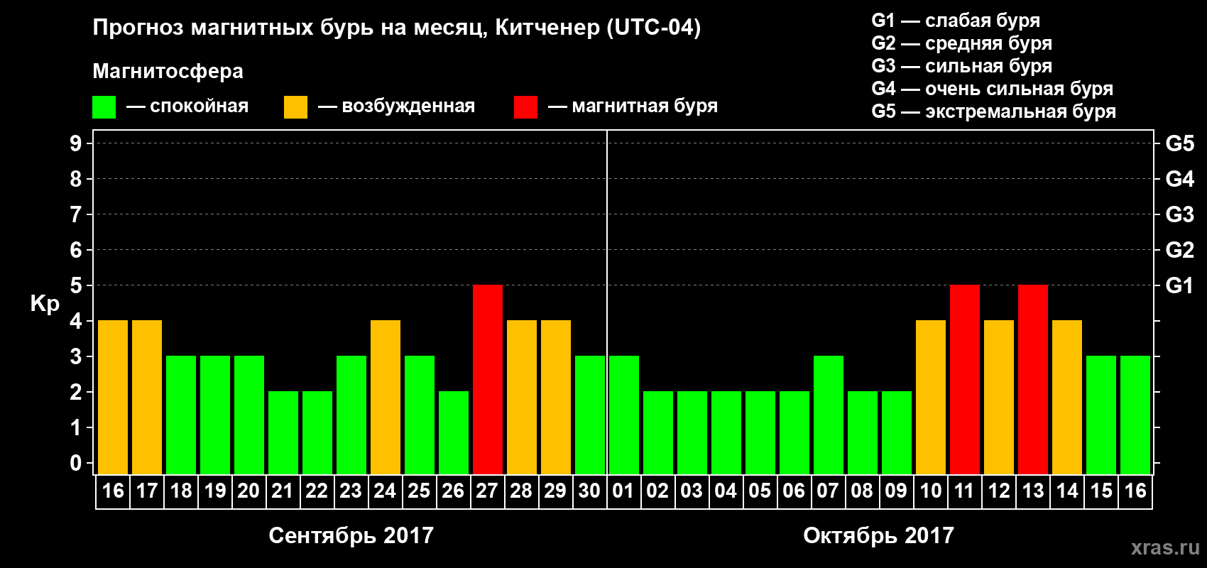 Прогноз максимального суточного геомагнитного индекса Kp на <b>1 месяц</b> (31 день) <b>с 16 сентября по 16 октября 2017 г</b>