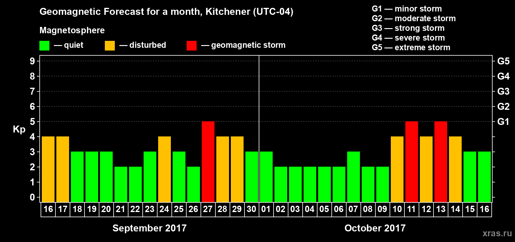 Forecast of the daily maximal value of geomagnetic index Kp for <b>1 month</b> (31 days) <b>from Sep 16, 2017 to Oct 16, 2017</b>