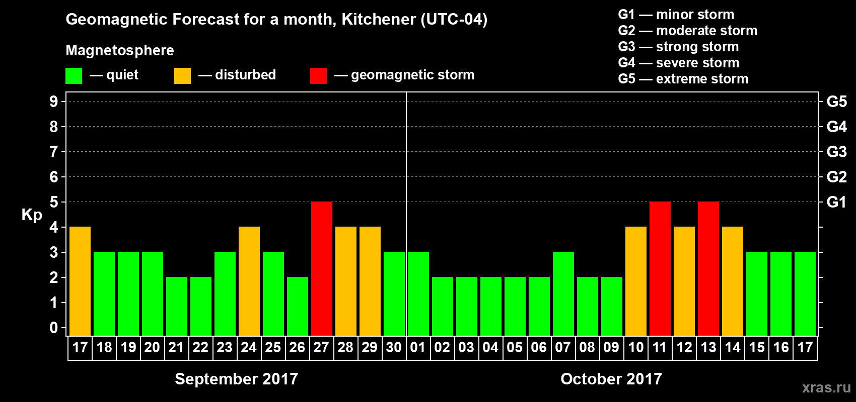 Forecast of the daily maximal value of geomagnetic index Kp for <b>1 month</b> (31 days) <b>from Sep 17, 2017 to Oct 17, 2017</b>