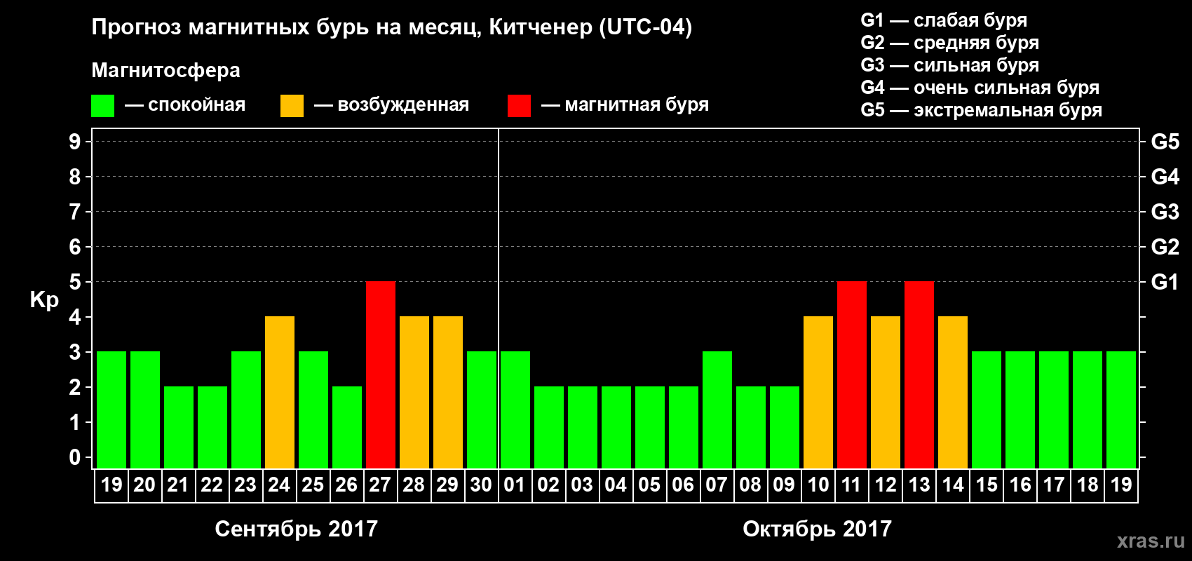 Прогноз максимального суточного геомагнитного индекса Kp на <b>1 месяц</b> (31 день) <b>с 19 сентября по 19 октября 2017 г</b>