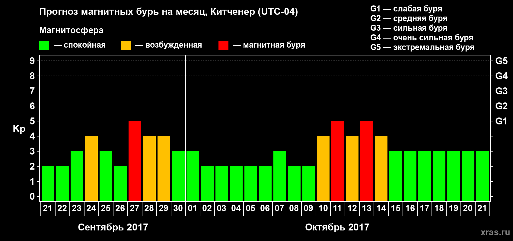 Прогноз максимального суточного геомагнитного индекса Kp на <b>1 месяц</b> (31 день) <b>с 21 сентября по 21 октября 2017 г</b>