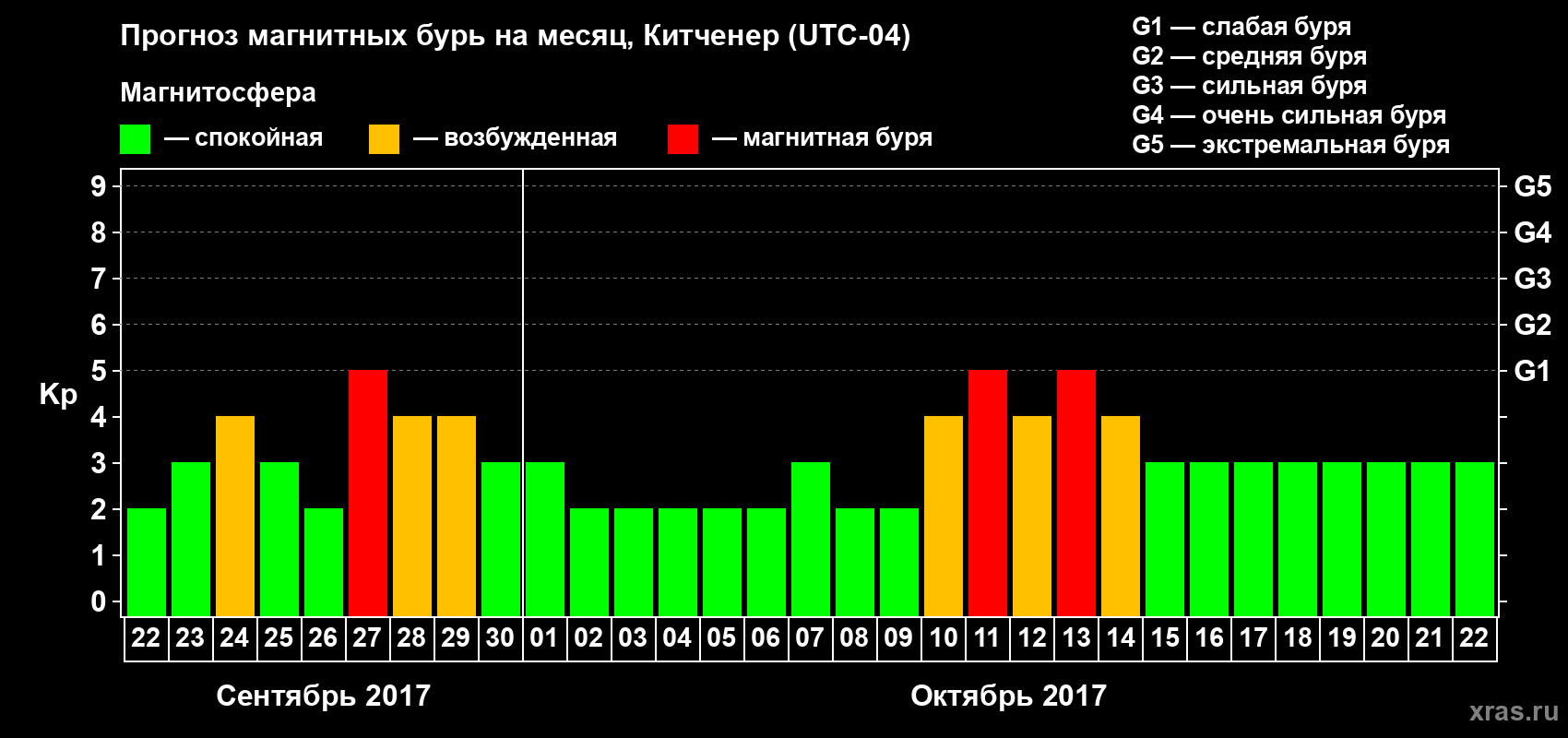 Прогноз максимального суточного геомагнитного индекса Kp на <b>1 месяц</b> (31 день) <b>с 22 сентября по 22 октября 2017 г</b>