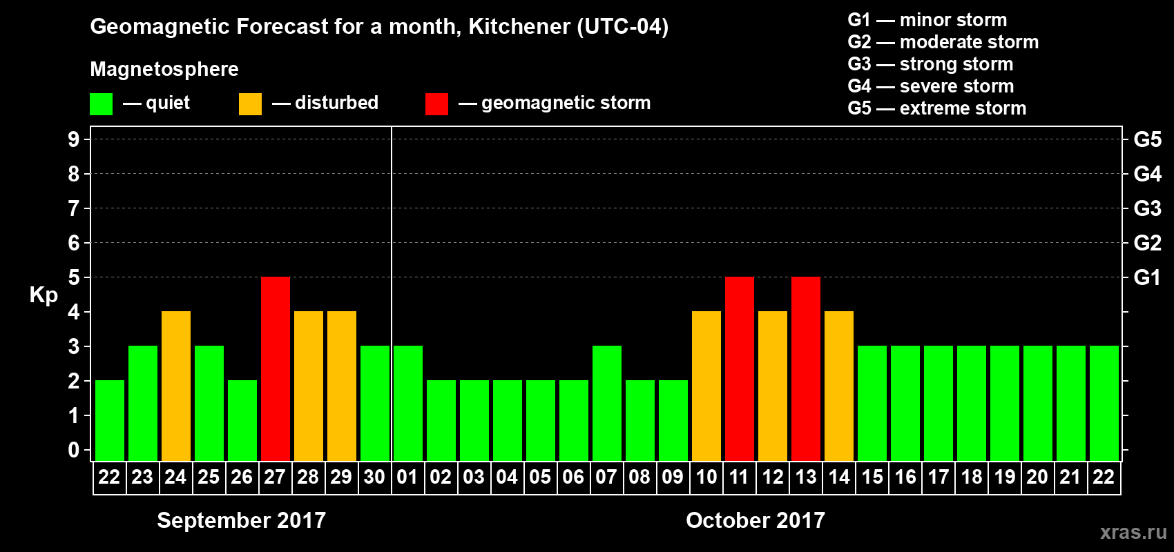 Forecast of the daily maximal value of geomagnetic index Kp for <b>1 month</b> (31 days) <b>from Sep 22, 2017 to Oct 22, 2017</b>