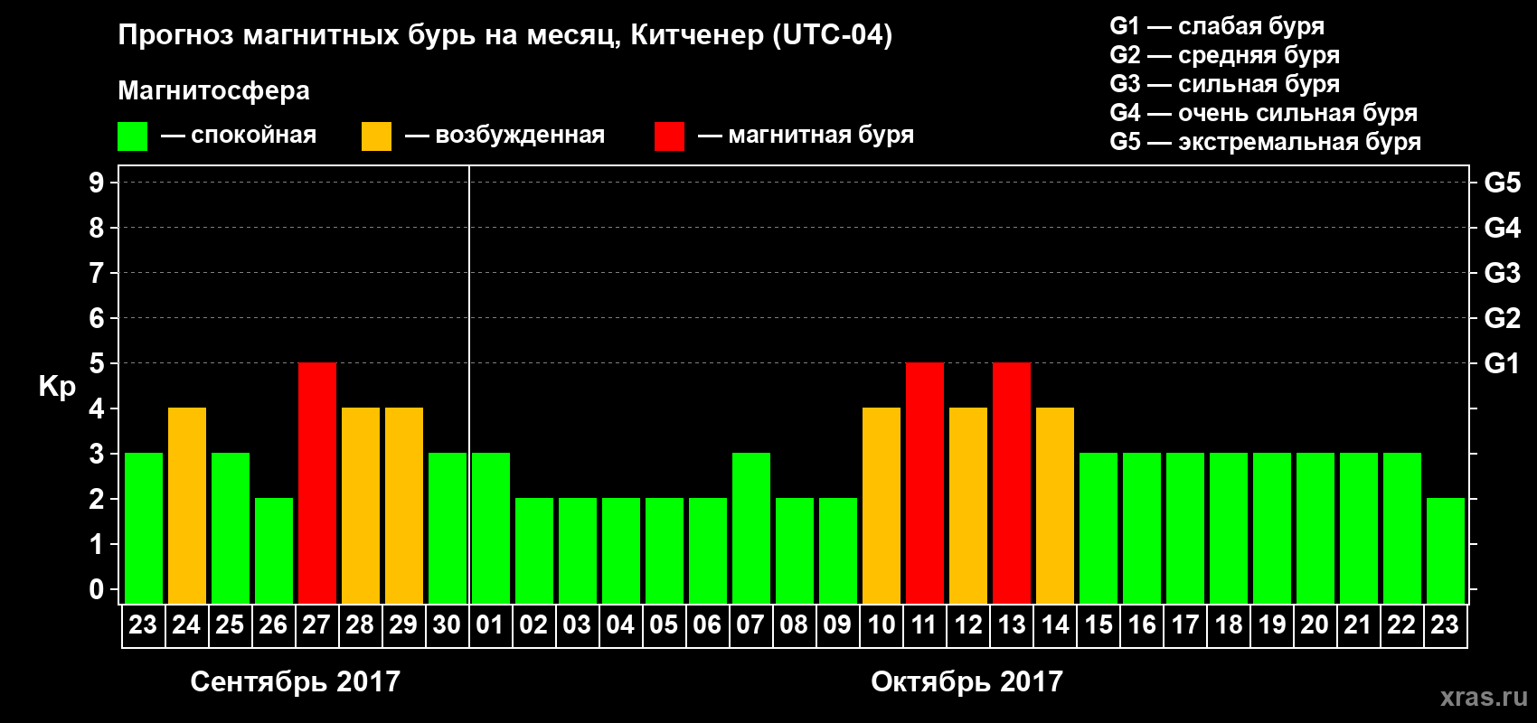 Прогноз максимального суточного геомагнитного индекса Kp на <b>1 месяц</b> (31 день) <b>с 23 сентября по 23 октября 2017 г</b>