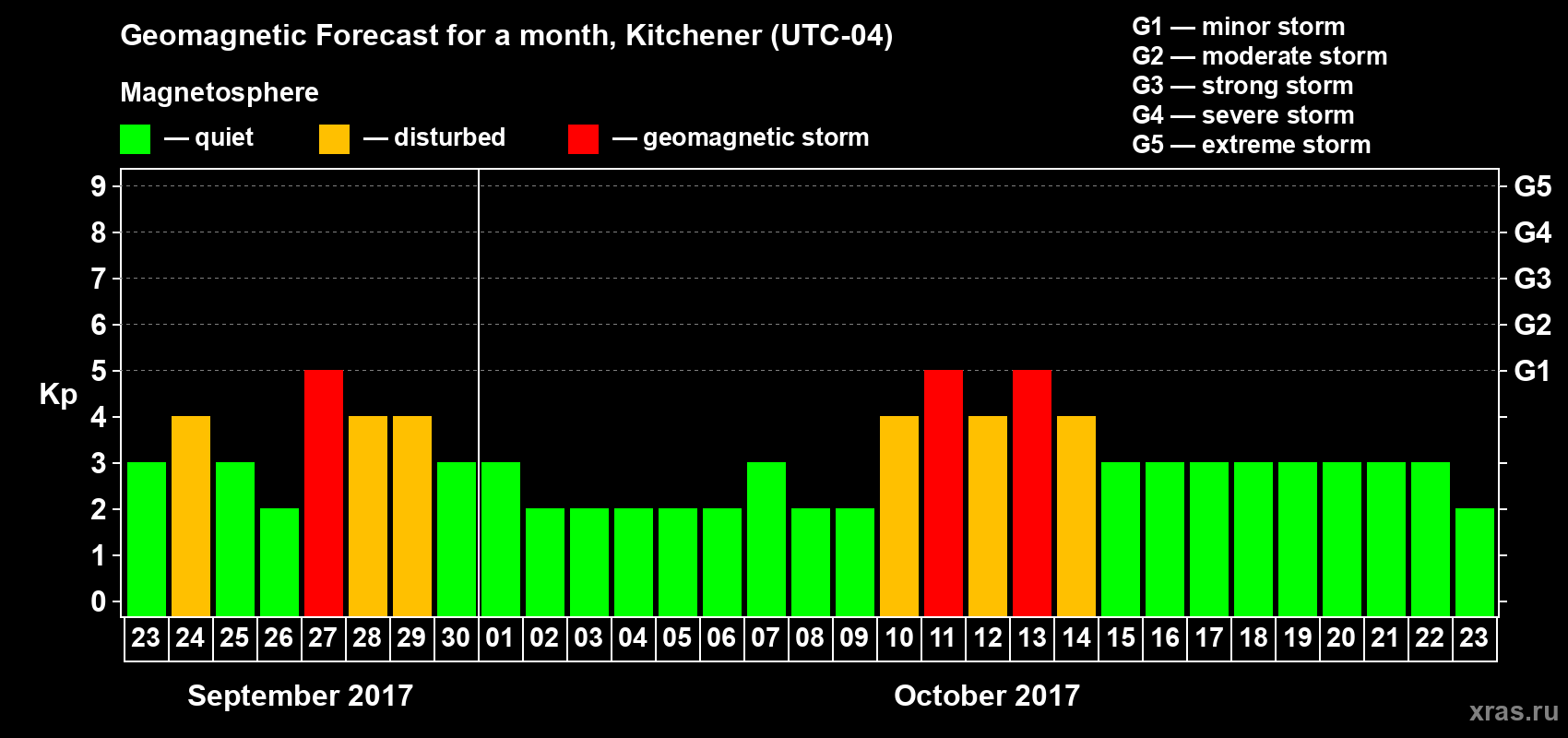 Forecast of the daily maximal value of geomagnetic index Kp for <b>1 month</b> (31 days) <b>from Sep 23, 2017 to Oct 23, 2017</b>