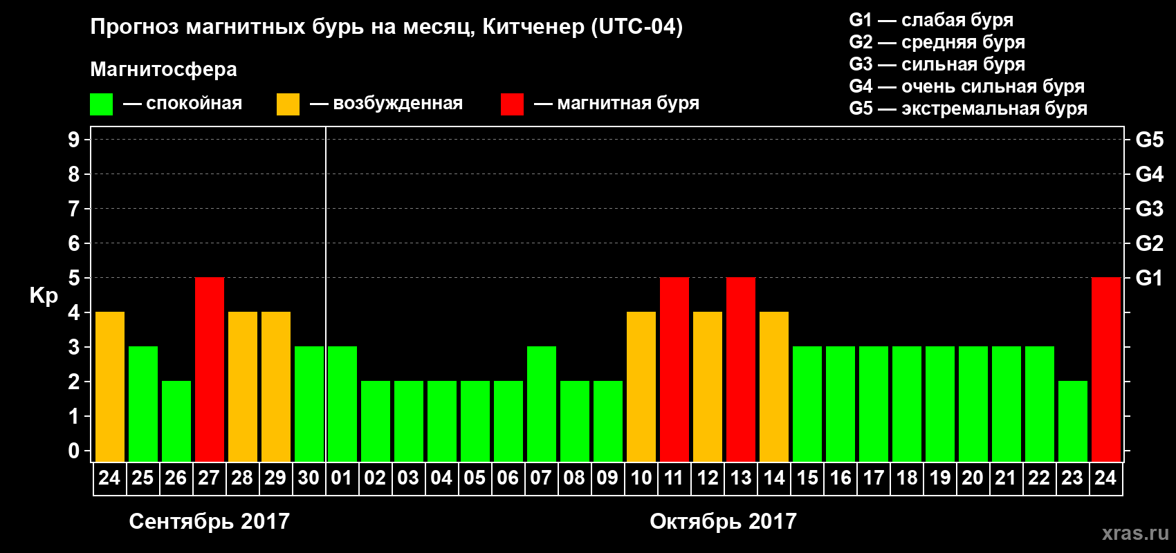 Прогноз максимального суточного геомагнитного индекса Kp на <b>1 месяц</b> (31 день) <b>с 24 сентября по 24 октября 2017 г</b>
