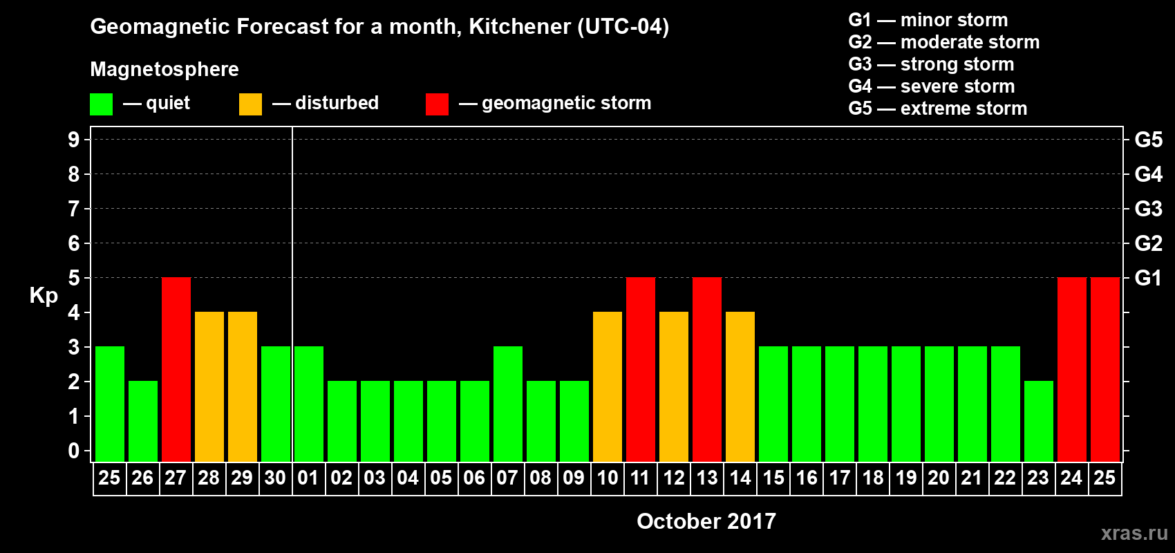 Forecast of the daily maximal value of geomagnetic index Kp for <b>1 month</b> (31 days) <b>from Sep 25, 2017 to Oct 25, 2017</b>