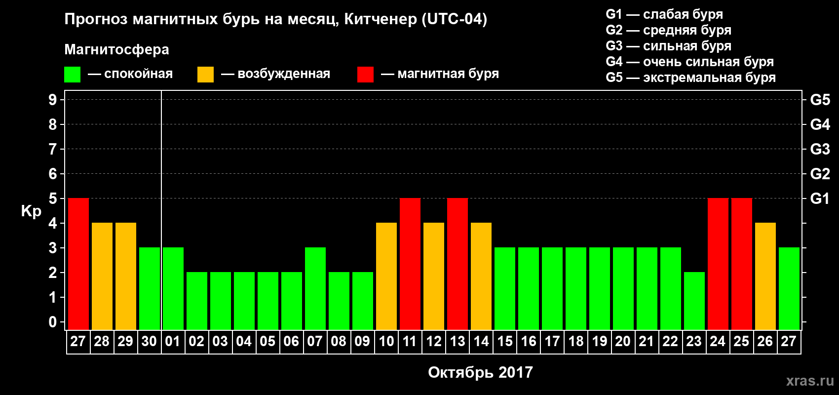 Прогноз максимального суточного геомагнитного индекса Kp на <b>1 месяц</b> (31 день) <b>с 27 сентября по 27 октября 2017 г</b>