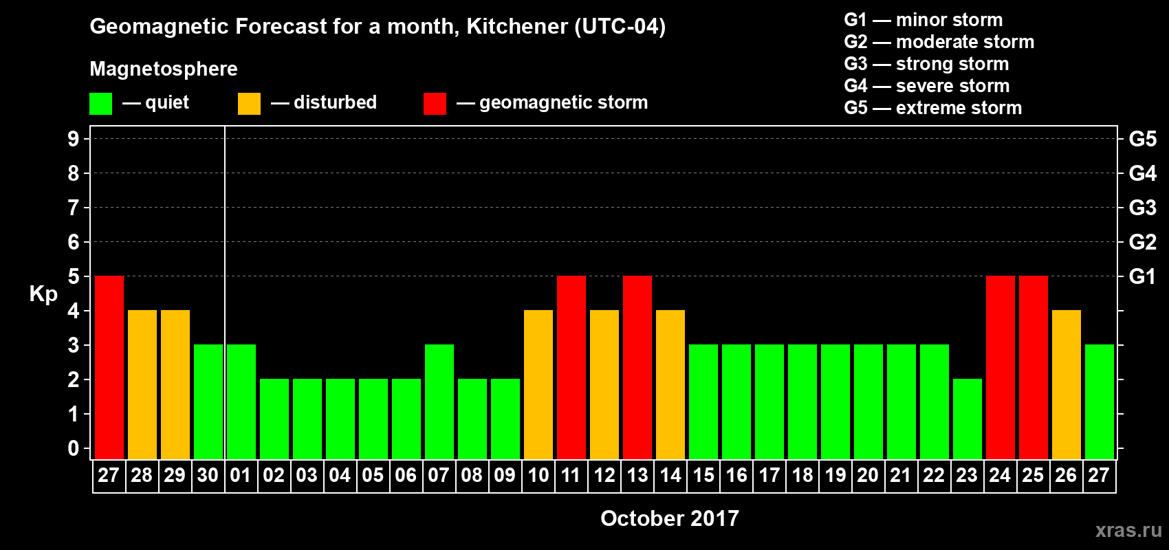Forecast of the daily maximal value of geomagnetic index Kp for <b>1 month</b> (31 days) <b>from Sep 27, 2017 to Oct 27, 2017</b>