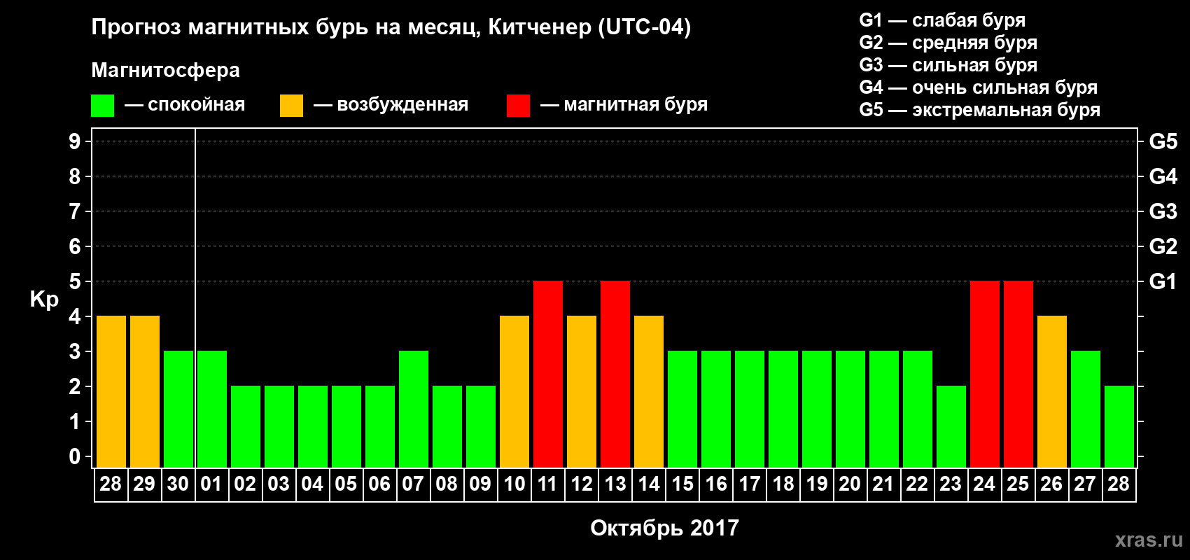 Прогноз максимального суточного геомагнитного индекса Kp на <b>1 месяц</b> (31 день) <b>с 28 сентября по 28 октября 2017 г</b>