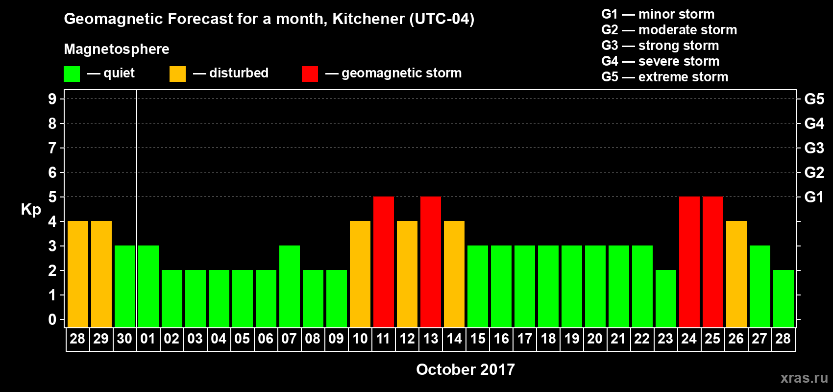Forecast of the daily maximal value of geomagnetic index Kp for <b>1 month</b> (31 days) <b>from Sep 28, 2017 to Oct 28, 2017</b>
