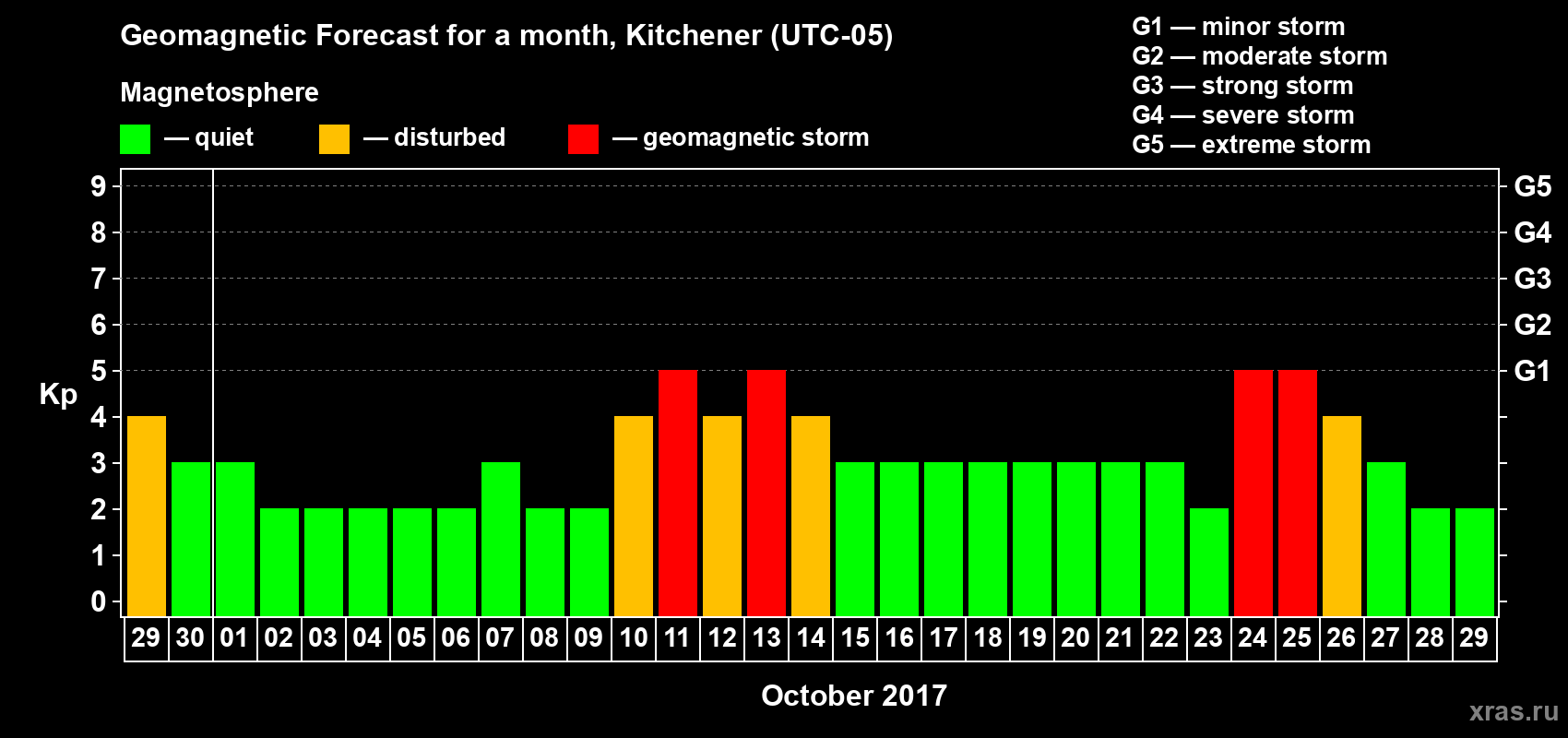 Forecast of the daily maximal value of geomagnetic index Kp for <b>1 month</b> (31 days) <b>from Sep 29, 2017 to Oct 29, 2017</b>