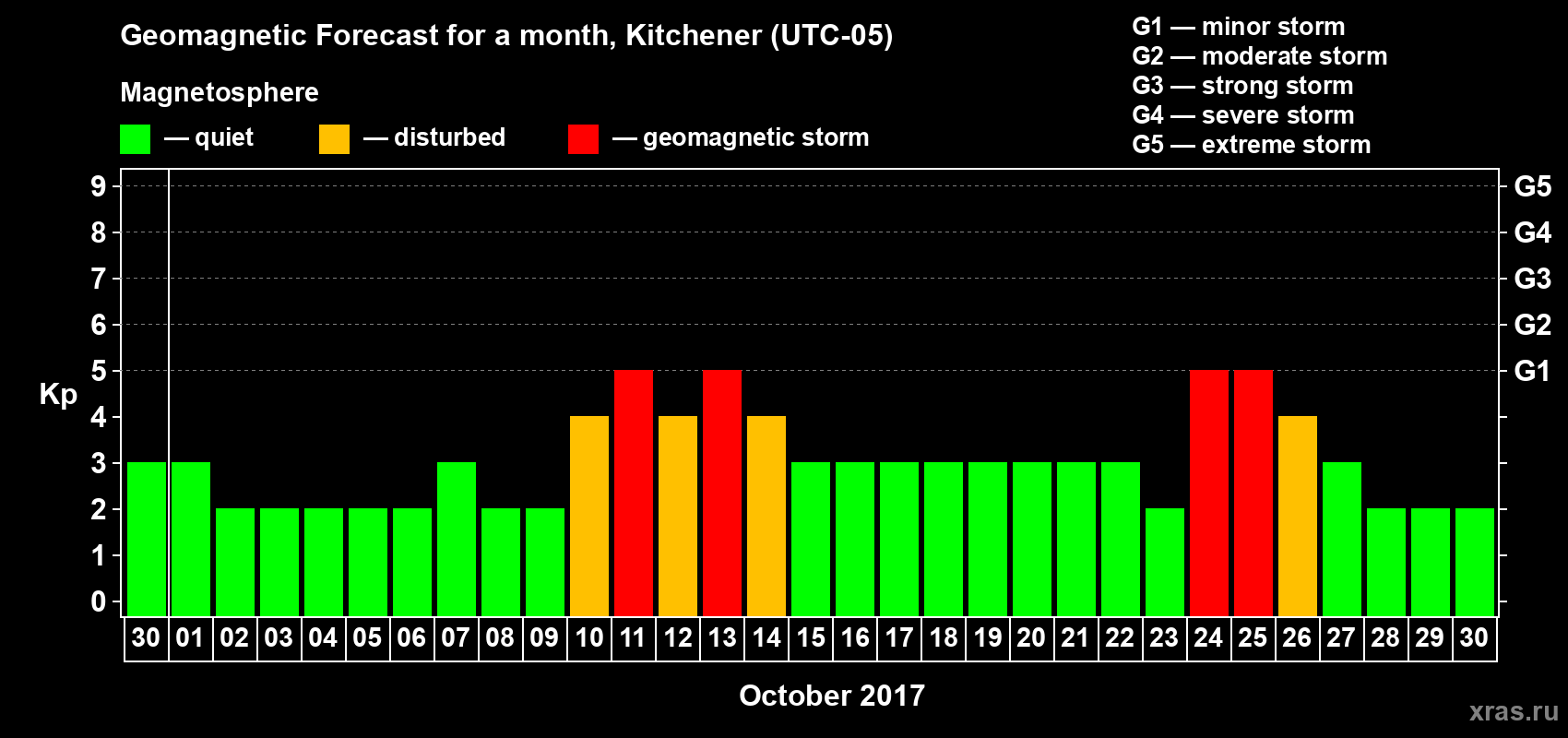 Forecast of the daily maximal value of geomagnetic index Kp for <b>1 month</b> (31 days) <b>from Sep 30, 2017 to Oct 30, 2017</b>