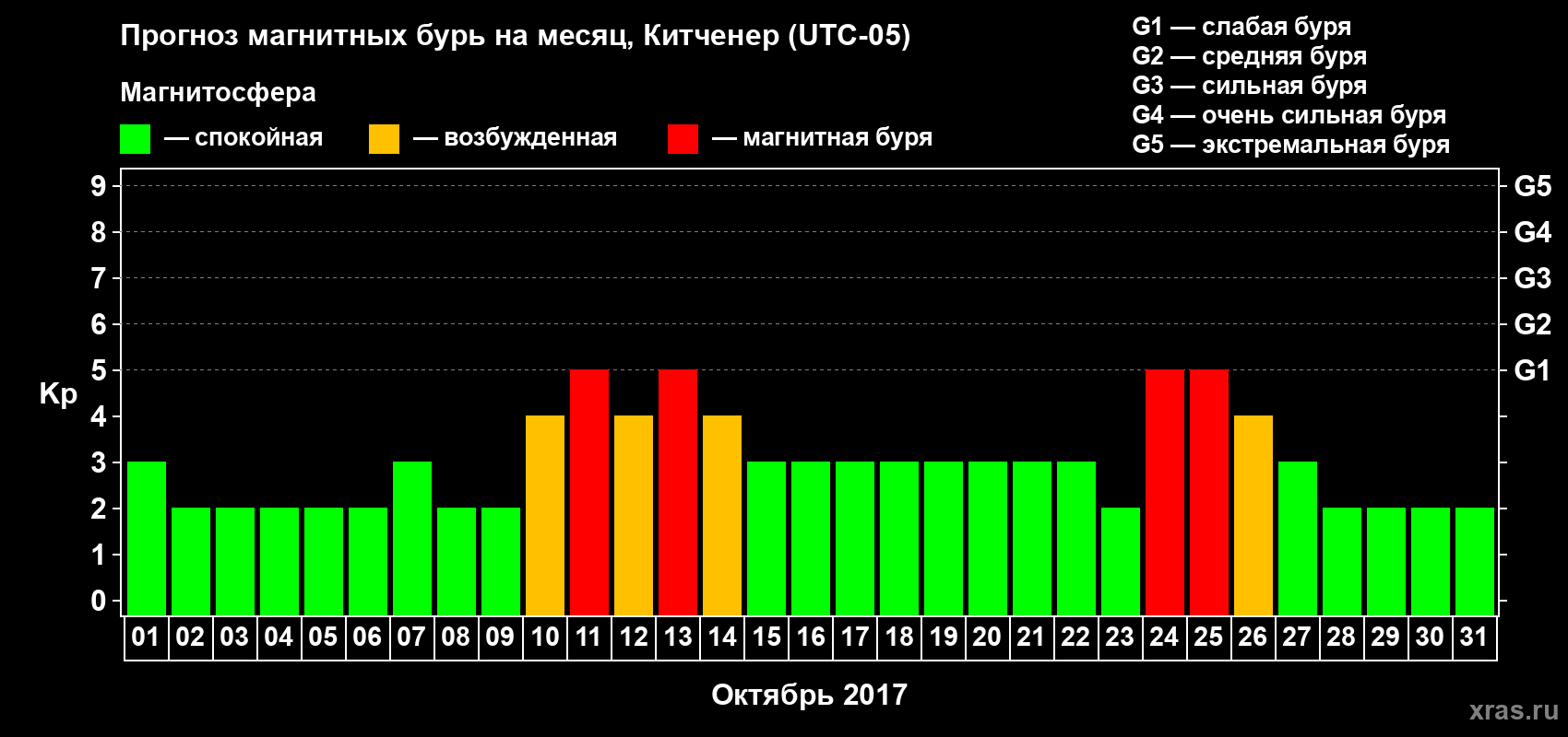 Прогноз максимального суточного геомагнитного индекса Kp на <b>1 месяц</b> (31 день) <b>с 01 октября по 31 октября 2017 г</b>