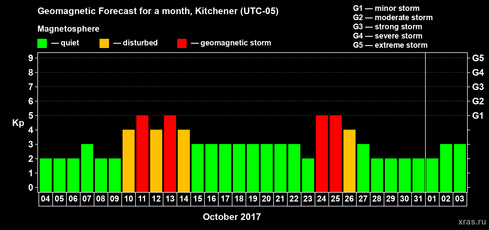 Forecast of the daily maximal value of geomagnetic index&nbsp;Kp for <b>1 month</b> (31 days) <b>from Oct 04, 2017 to Nov 03, 2017</b>