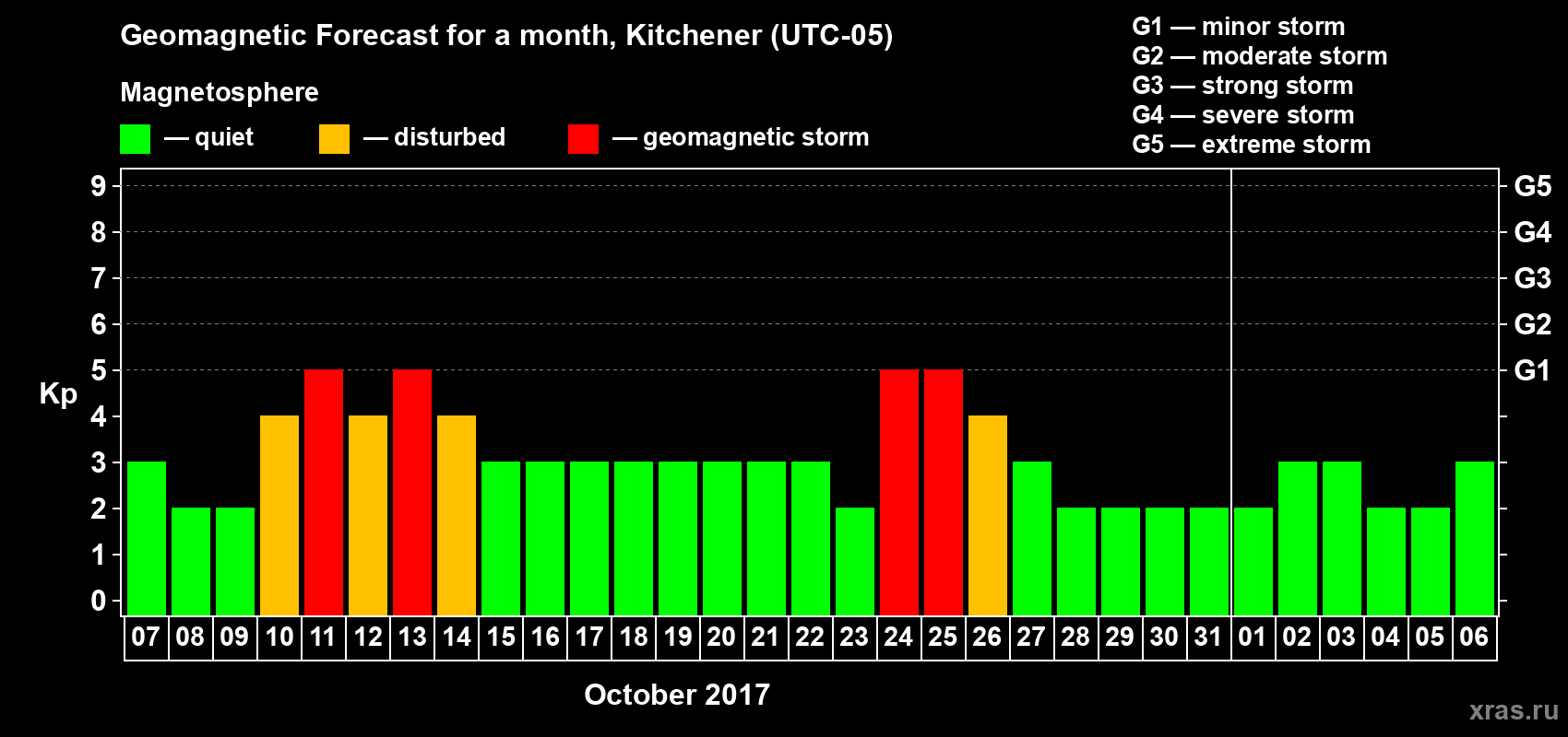 Forecast of the daily maximal value of geomagnetic index&nbsp;Kp for <b>1 month</b> (31 days) <b>from Oct 07, 2017 to Nov 06, 2017</b>