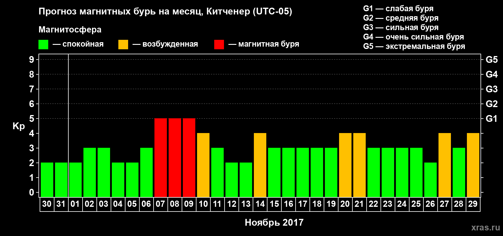 Прогноз максимального суточного геомагнитного индекса Kp на <b>1 месяц</b> (31 день) <b>с 30 октября по 29 ноября 2017 г</b>