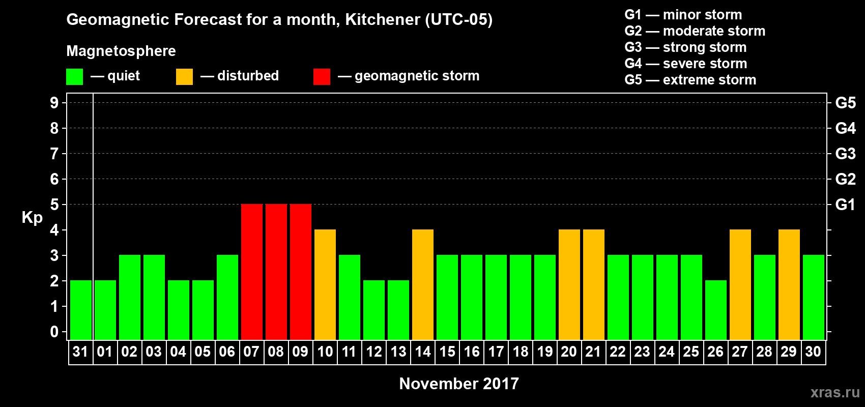 Forecast of the daily maximal value of geomagnetic index Kp for <b>1 month</b> (31 days) <b>from Oct 31, 2017 to Nov 30, 2017</b>