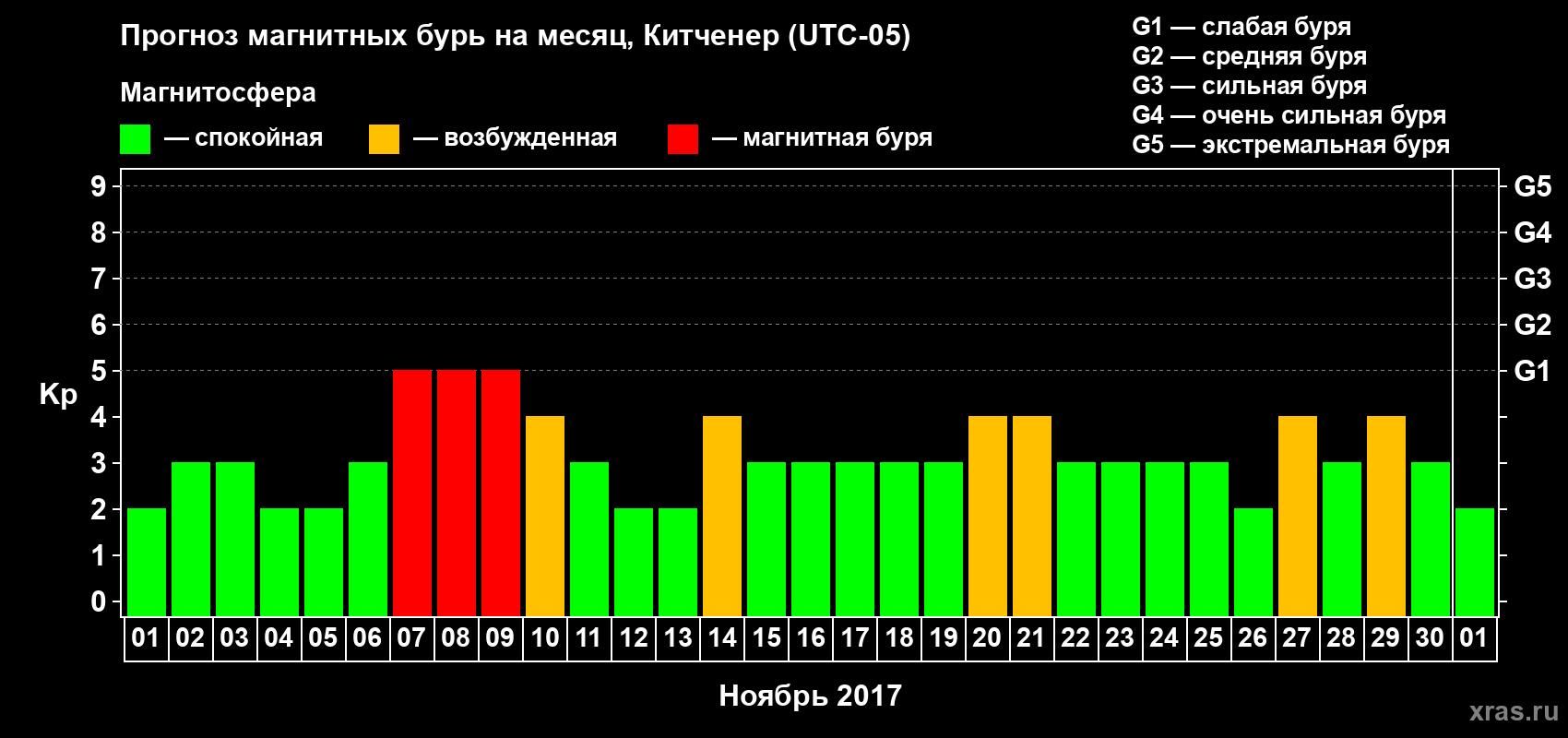 Прогноз максимального суточного геомагнитного индекса Kp на <b>1 месяц</b> (31 день) <b>с 01 ноября по 01 декабря 2017 г</b>