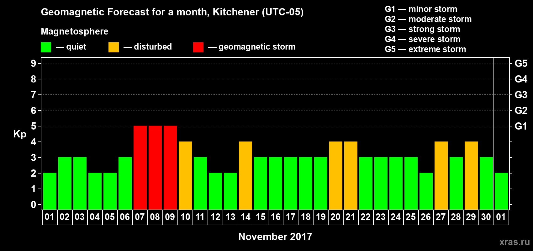 Forecast of the daily maximal value of geomagnetic index Kp for <b>1 month</b> (31 days) <b>from Nov 01, 2017 to Dec 01, 2017</b>