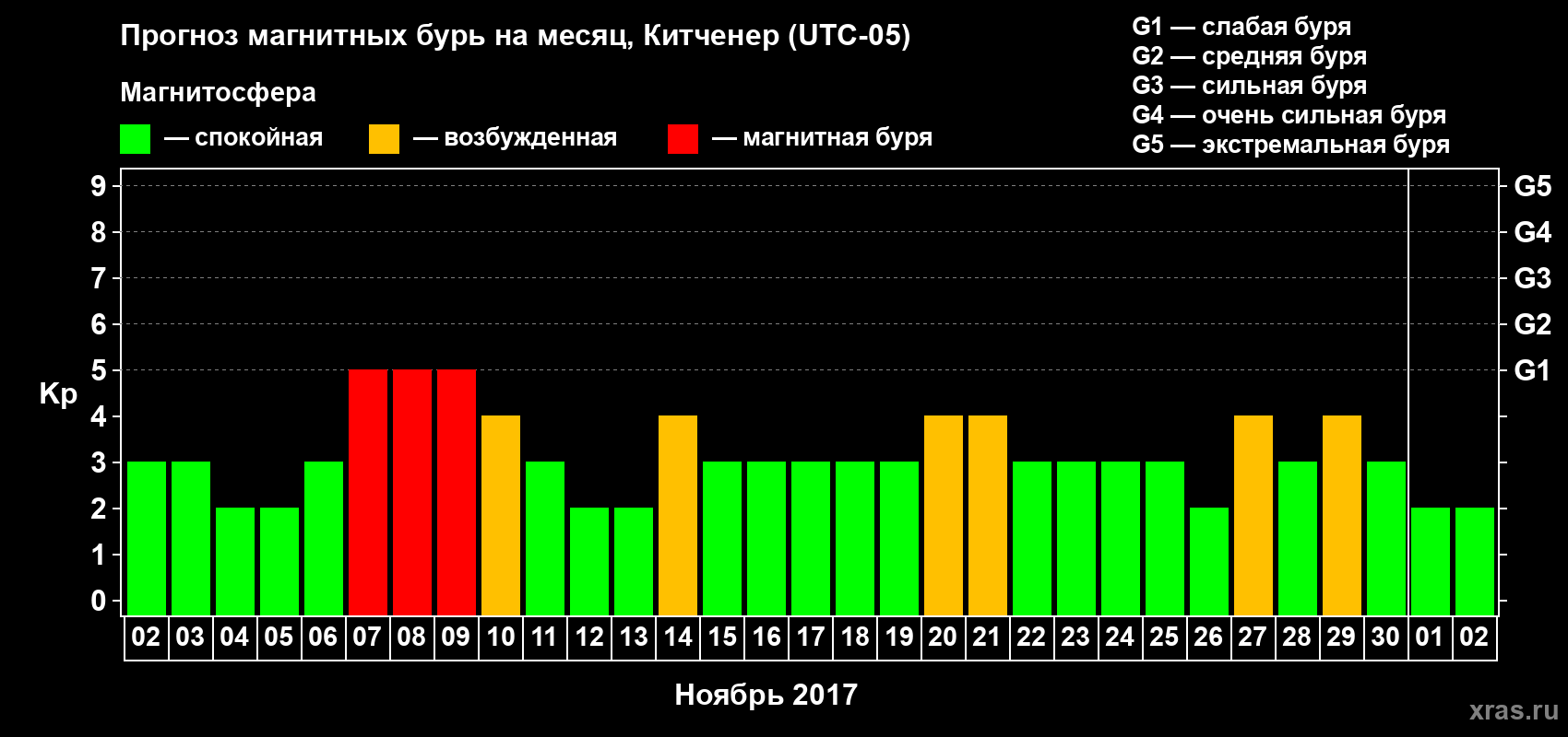 Прогноз максимального суточного геомагнитного индекса Kp на <b>1 месяц</b> (31 день) <b>с 02 ноября по 02 декабря 2017 г</b>
