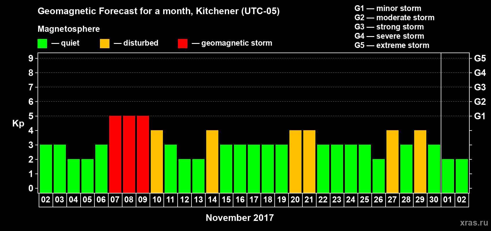 Forecast of the daily maximal value of geomagnetic index Kp for <b>1 month</b> (31 days) <b>from Nov 02, 2017 to Dec 02, 2017</b>