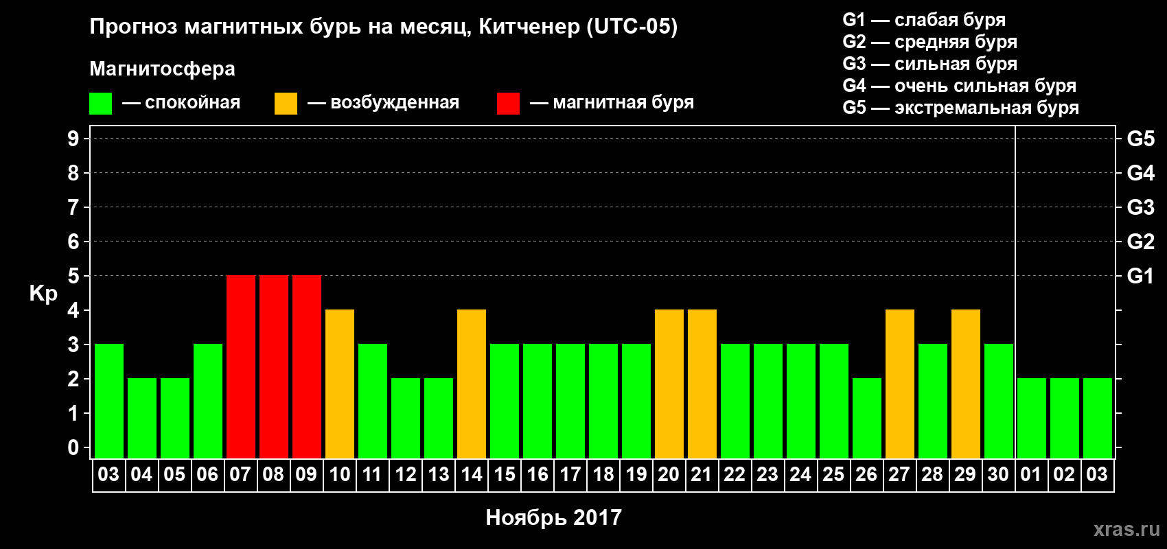 Прогноз максимального суточного геомагнитного индекса Kp на <b>1 месяц</b> (31 день) <b>с 03 ноября по 03 декабря 2017 г</b>