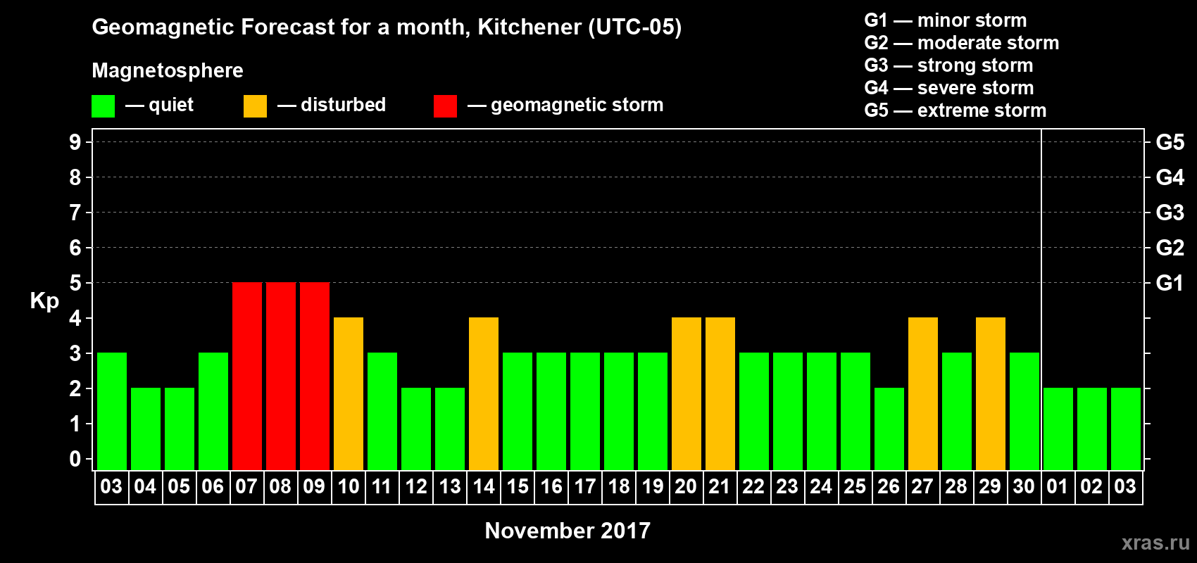Forecast of the daily maximal value of geomagnetic index Kp for <b>1 month</b> (31 days) <b>from Nov 03, 2017 to Dec 03, 2017</b>