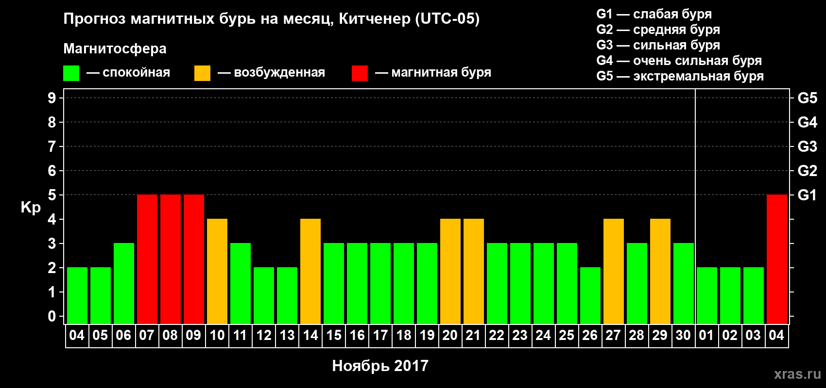 Прогноз максимального суточного геомагнитного индекса Kp на <b>1 месяц</b> (31 день) <b>с 04 ноября по 04 декабря 2017 г</b>
