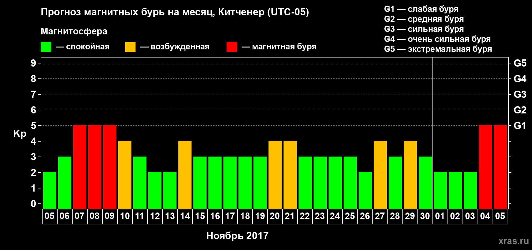 Прогноз максимального суточного геомагнитного индекса Kp на <b>1 месяц</b> (31 день) <b>с 05 ноября по 05 декабря 2017 г</b>