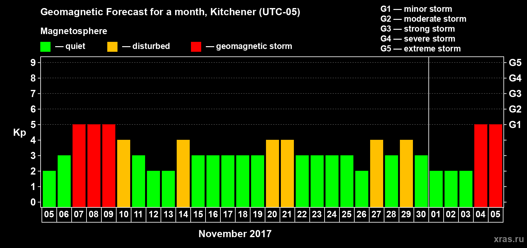 Forecast of the daily maximal value of geomagnetic index Kp for <b>1 month</b> (31 days) <b>from Nov 05, 2017 to Dec 05, 2017</b>