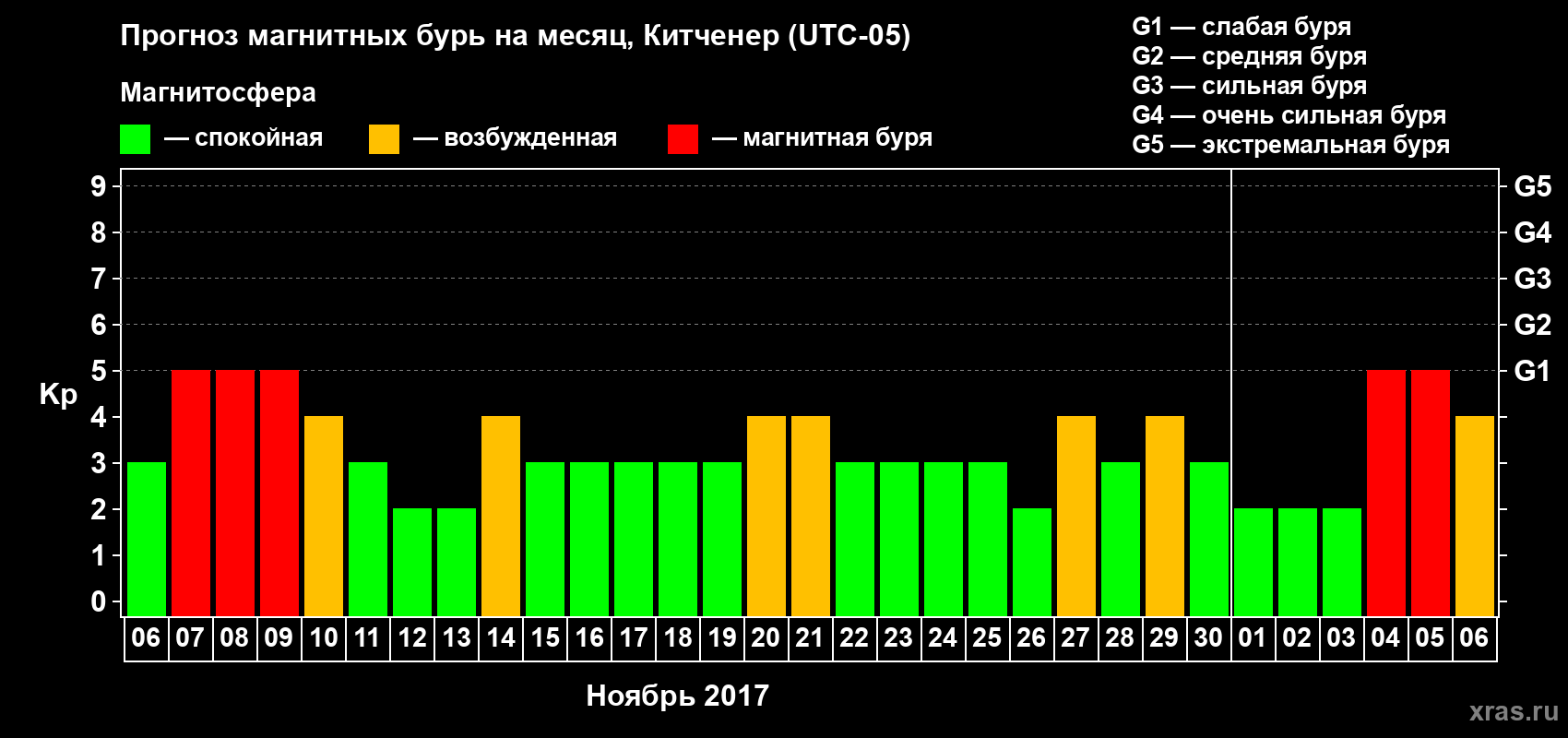 Прогноз максимального суточного геомагнитного индекса Kp на <b>1 месяц</b> (31 день) <b>с 06 ноября по 06 декабря 2017 г</b>