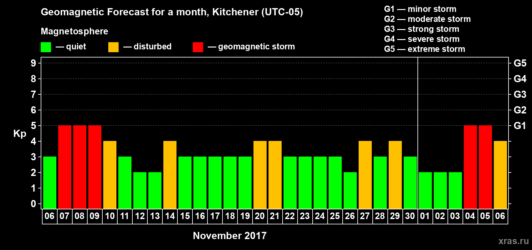 Forecast of the daily maximal value of geomagnetic index Kp for <b>1 month</b> (31 days) <b>from Nov 06, 2017 to Dec 06, 2017</b>