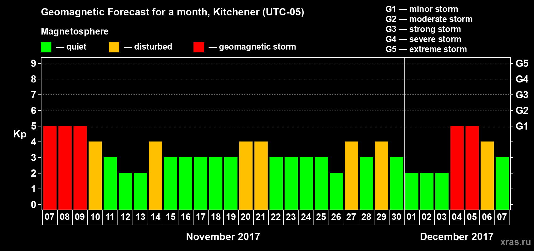 Forecast of the daily maximal value of geomagnetic index Kp for <b>1 month</b> (31 days) <b>from Nov 07, 2017 to Dec 07, 2017</b>